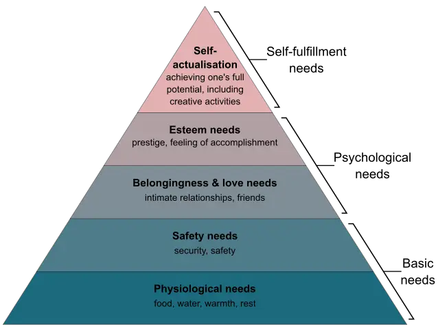 An image of Maslow's Hierarch of Needs in a pyramid format.