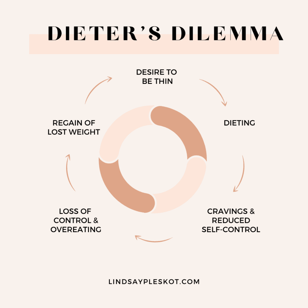 An image with the text Dieter's Dilemma at the top. In the middle there is a multi-tones circle. Around the circle are the words "Desire to be thin" followed by a downward right arrow pointing to the word "dieting" followed by a downward left arrow pointing at the word "lose of control & overeating" followed by an arrow pointing up and to the right pointing at the words "regain of lost weight" followed by an arrow pointing up and to the right completing the circle and pointing at the word "desire to be thin".