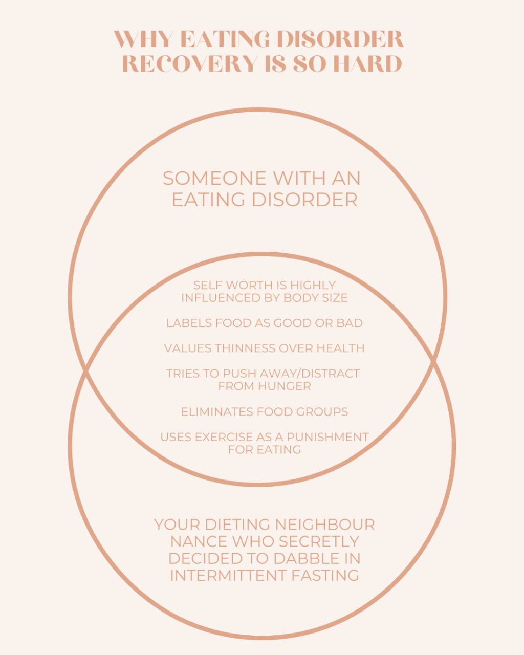 A ven diagram displaying WHY EATING DISORDER  RECOVERY IS SO HARD with the following text in the first circle "SOMEONE WITH AN  EATING DISORDER" The following text in the middle circle "SELF WORTH IS HIGHLY INFLUENCED BY BODY SIZE  LABELS FOOD AS GOOD OR BAD  VALUES THINNESS OVER HEALTH  TRIES TO PUSH AWAY/DISTrACT  FROM HUNGER  ElIMinATES FOOD GROUPS  USES EXERCISE AS A PUNISHMENT FOR EATING" and the following text in the bottom circle "Your dieting neighbour Nance who secretly decided to dabble in intermittent fasting"