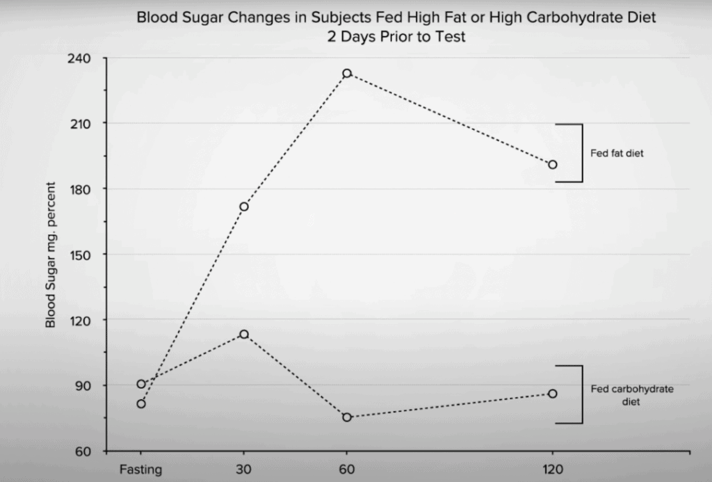 A graph depicting the high fat diet group’s carbohydrate tolerance was much worse than the high carb diet group after consuming the same amount of sugar.