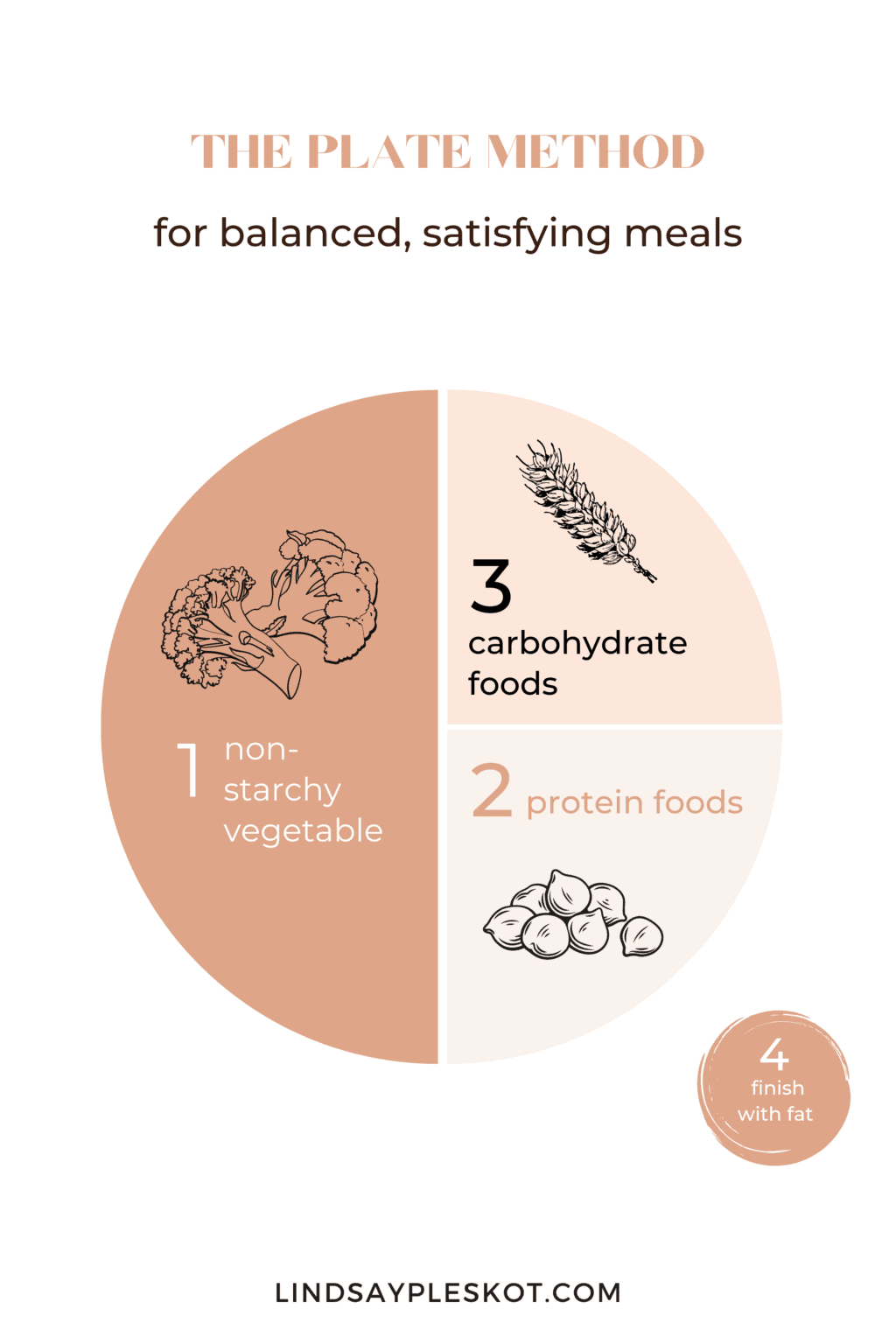 An infographic of the plate method which demonstrates that a balanced meal contains 1/2 plate of veggies, 1/4 plate of protein, 1/4 plate of carbs plus healthy fats.