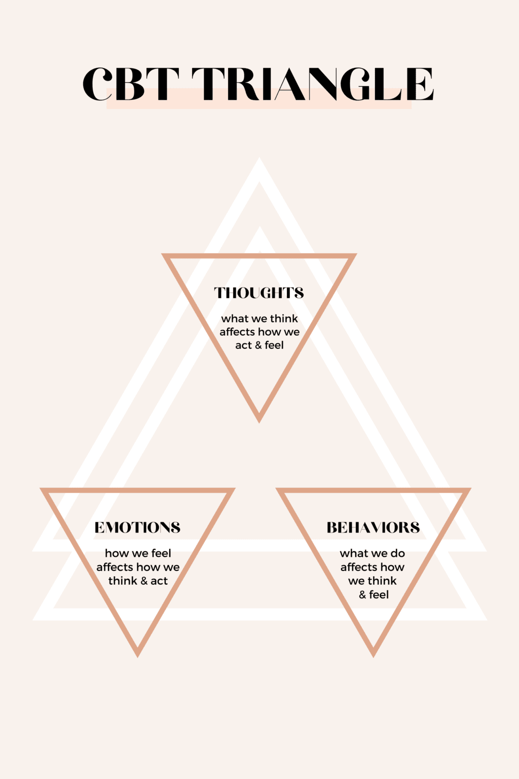 3 triangles demonstarting how thoughts, emotions and behaviors are connected